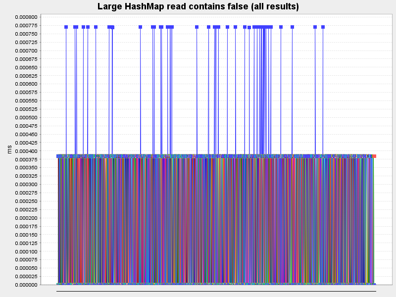 Large HashMap read contains false (all results)